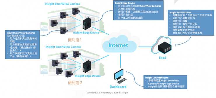 人工智能框架搭建整理全攻略