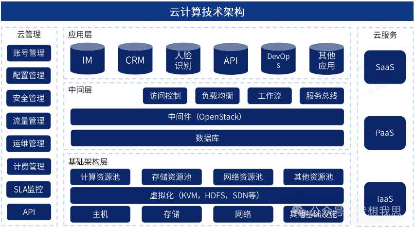 从夯实地基到长出智慧：细说技术架构进化那些事儿