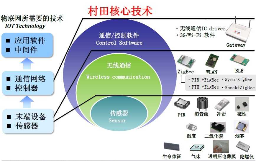 从感知到智能：物联网核心技术的幕后大