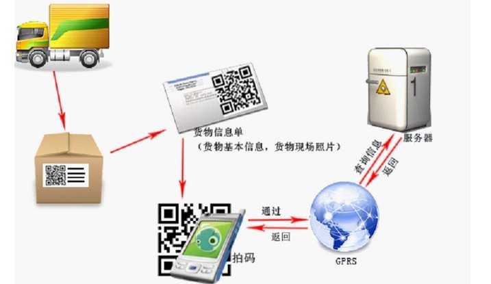 可追溯系统技术整理：从田间到舌尖全程透明看得见
