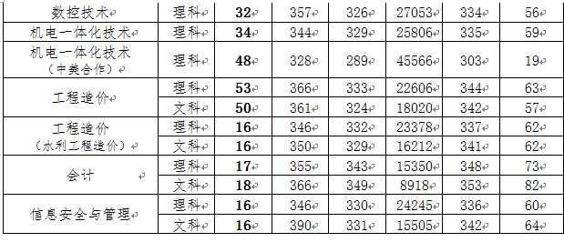 哎呀！上海科学技术职业学院分数线，哪能嘎复杂啦？