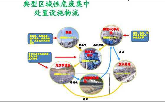 固体废物管理技术的绿色革命
