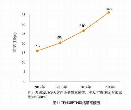 城域网组网技术漫谈：从传统架构到云网融合的演进之路-第2张图片-正海烽科技 - 领先的只能推广行业，智能制造解决方案提供商
