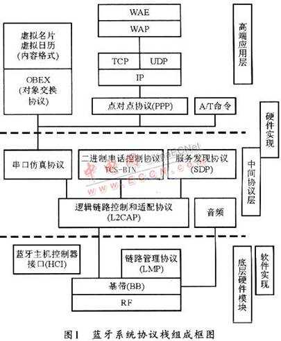 基带硬件技术整理全知道-第1张图片-正海烽科技 - 领先的只能推广行业，智能制造解决方案提供商