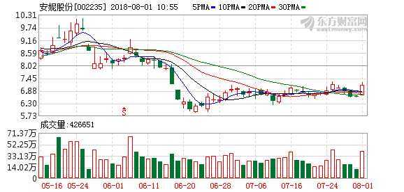 安妮股份技术面全解析：三连阳背后是机会还是陷阱？