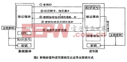 射频识别技术：从门禁到万物互联的智能钥匙