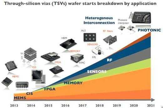 微系统封装技术的现在与未来