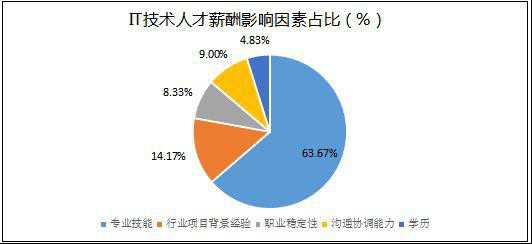 技术岗开发这条路，现在怎么走才不迷瞪？