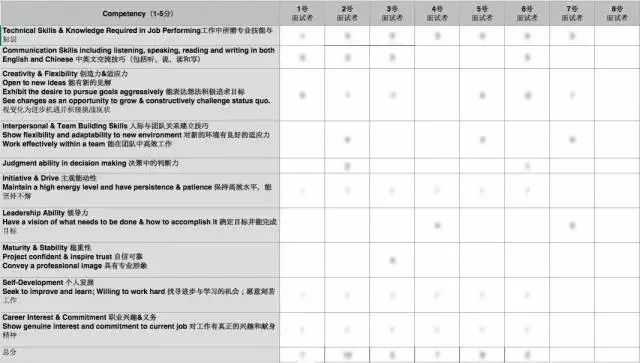 技术面试评价表整理秘籍 技术面试评价表整理秘籍